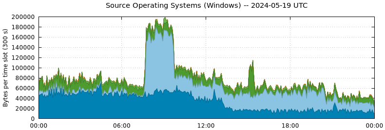 Source Operating Systems (Windows)