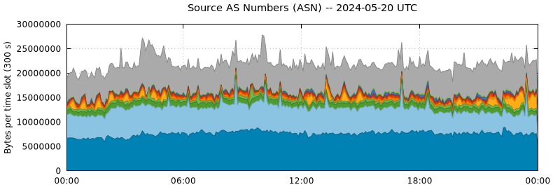 Source AS Numbers (ASNs)