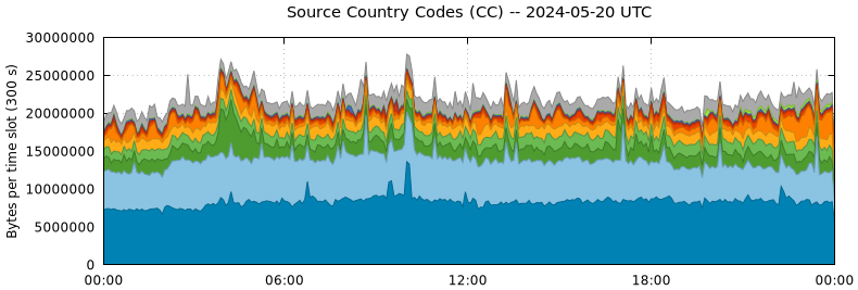 Source Country Codes (CCs)