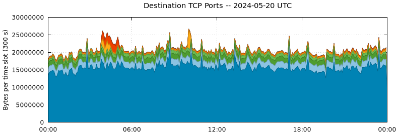 Destination TCP Ports