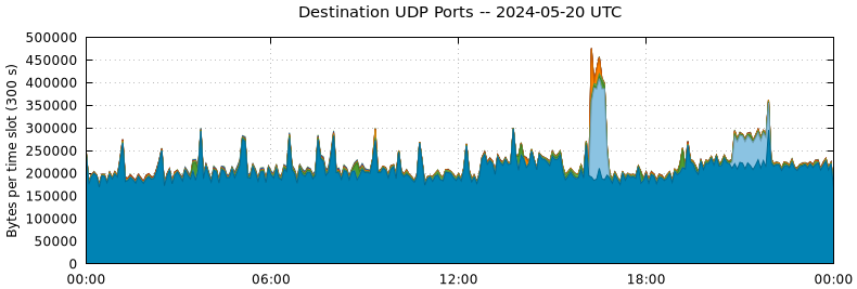 Destination UDP Ports