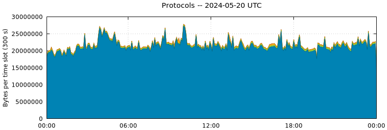 Protocols