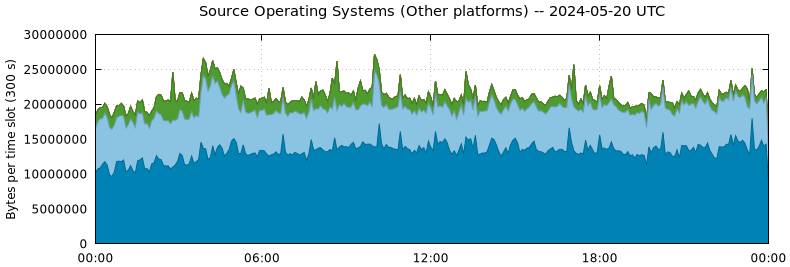 Source Operating Systems (Other Platforms)