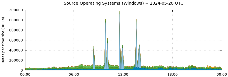 Source Operating Systems (Windows)