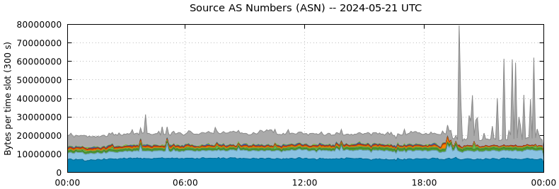 Source AS Numbers (ASNs)