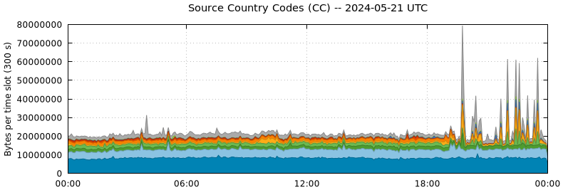 Source Country Codes (CCs)