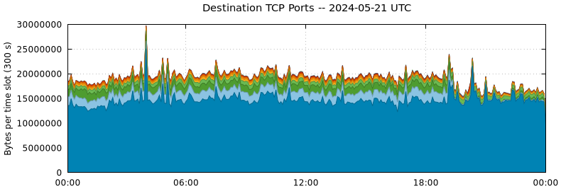 Destination TCP Ports