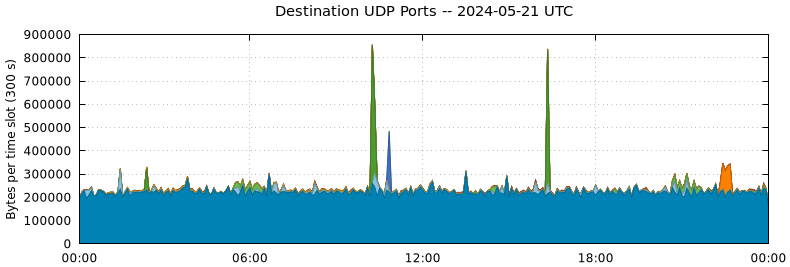 Destination UDP Ports