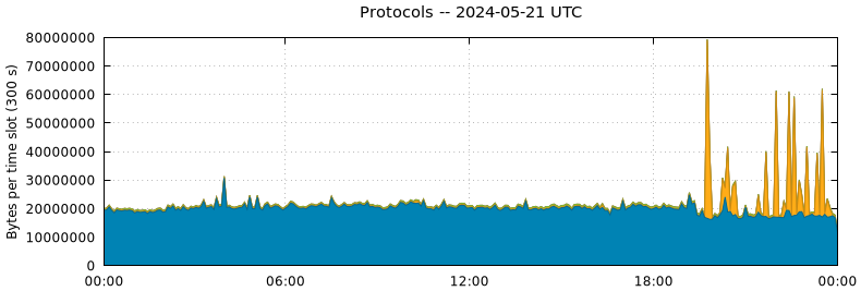 Protocols