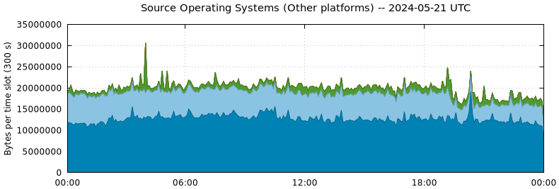 Source Operating Systems (Other Platforms)