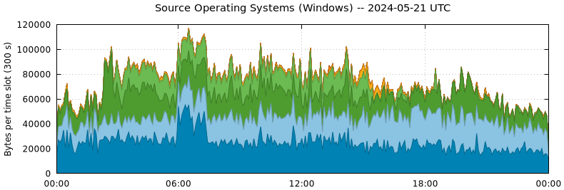 Source Operating Systems (Windows)