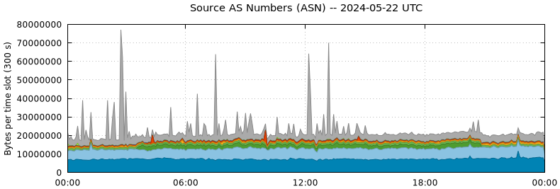 Source AS Numbers (ASNs)