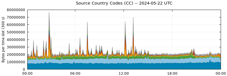 Source Country Codes (CCs)