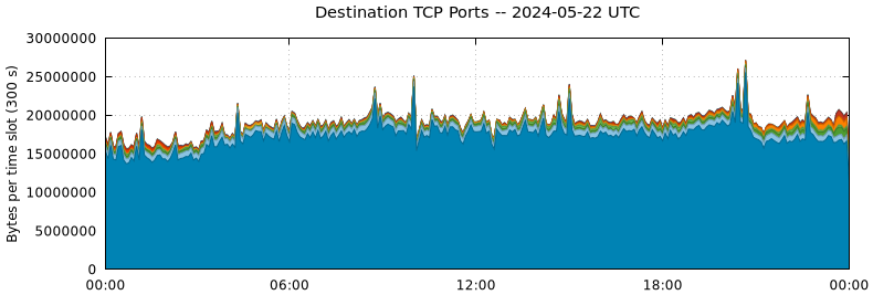 Destination TCP Ports