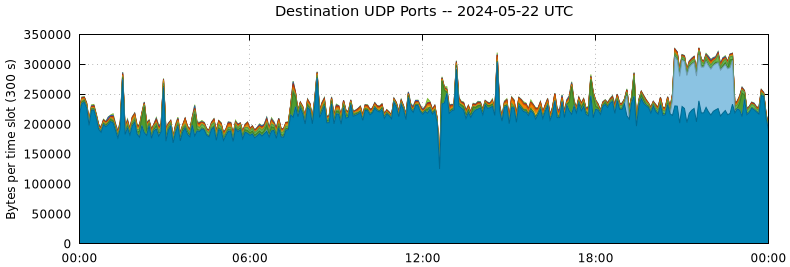 Destination UDP Ports