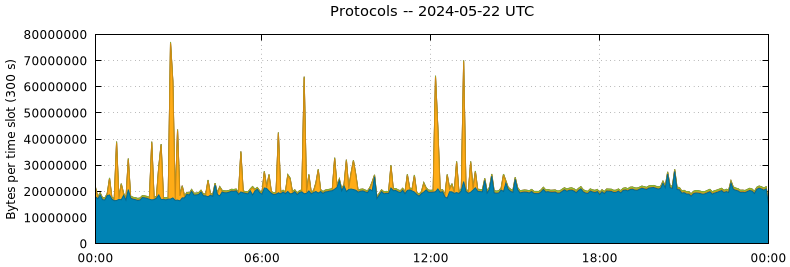 Protocols