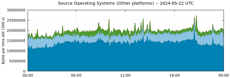 Source Operating Systems (Other Platforms)