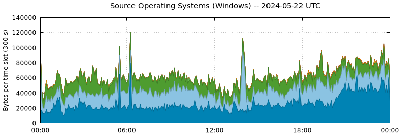 Source Operating Systems (Windows)