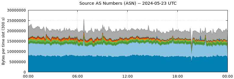 Source AS Numbers (ASNs)