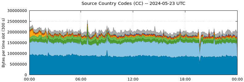 Source Country Codes (CCs)