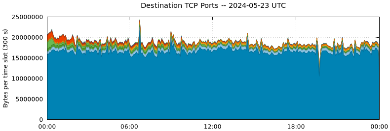 Destination TCP Ports