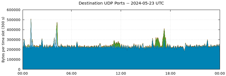 Destination UDP Ports