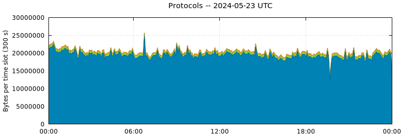 Protocols