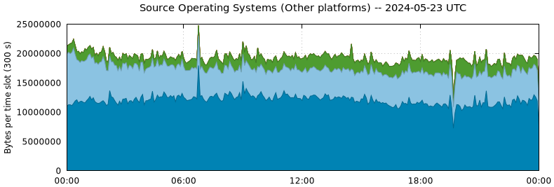 Source Operating Systems (Other Platforms)