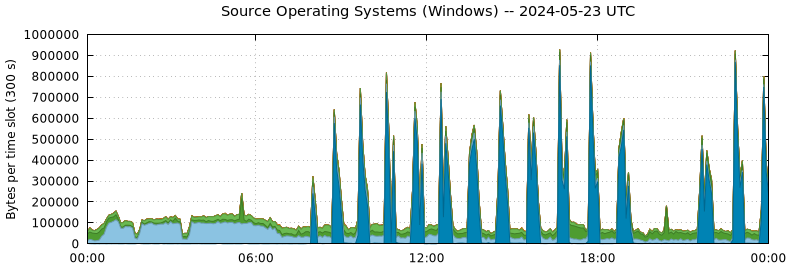 Source Operating Systems (Windows)