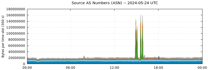 Source AS Numbers (ASNs)