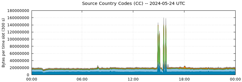 Source Country Codes (CCs)