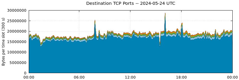 Destination TCP Ports