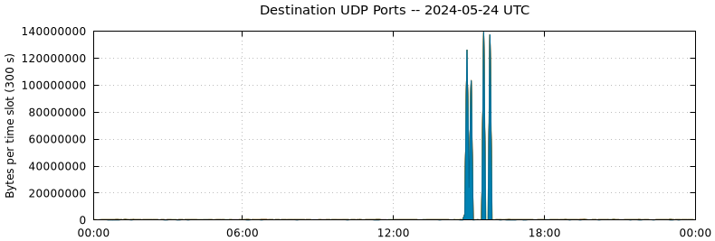 Destination UDP Ports