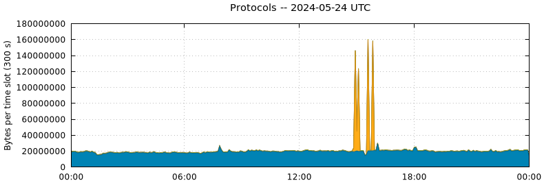 Protocols