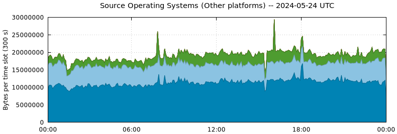 Source Operating Systems (Other Platforms)