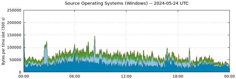 Source Operating Systems (Windows)