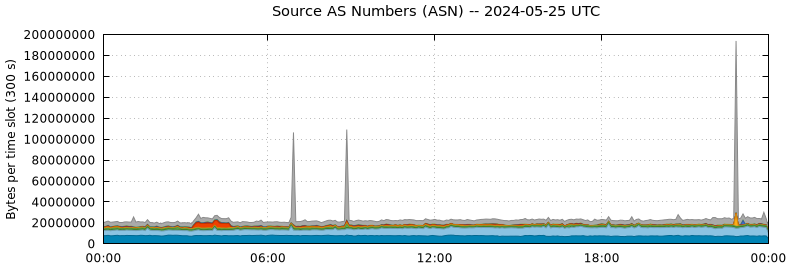 Source AS Numbers (ASNs)