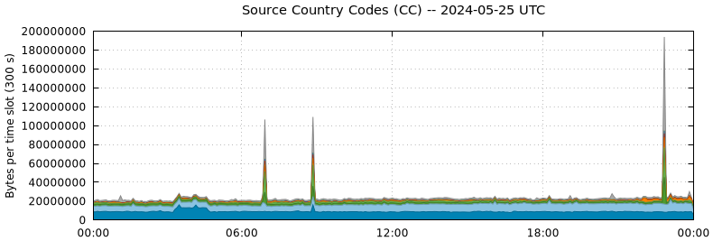 Source Country Codes (CCs)