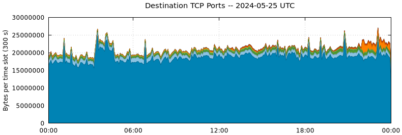 Destination TCP Ports