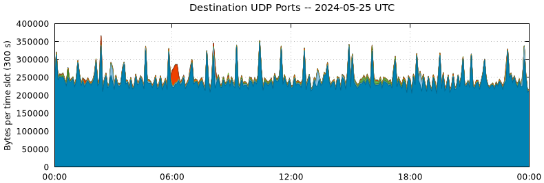 Destination UDP Ports