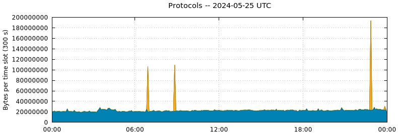 Protocols