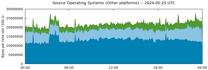 Source Operating Systems (Other Platforms)