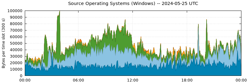 Source Operating Systems (Windows)