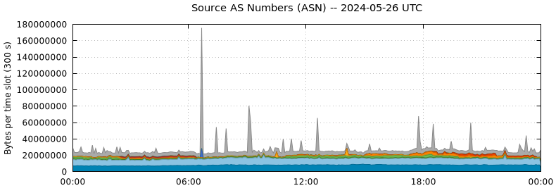 Source AS Numbers (ASNs)