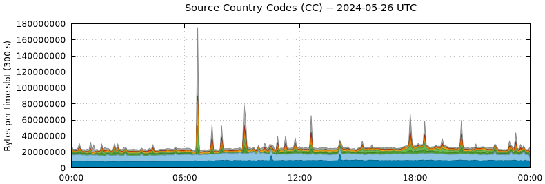 Source Country Codes (CCs)