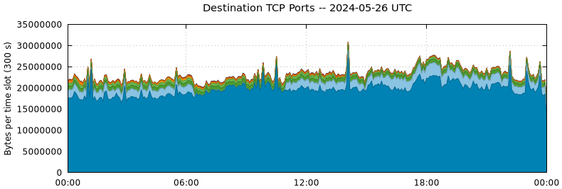 Destination TCP Ports