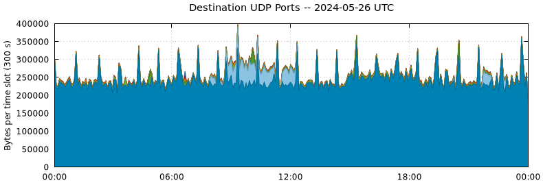 Destination UDP Ports