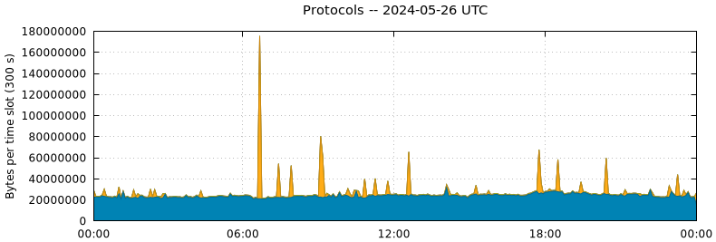 Protocols