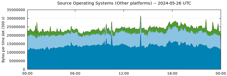 Source Operating Systems (Other Platforms)