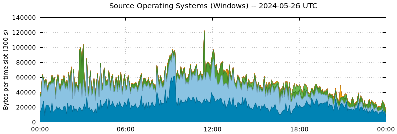 Source Operating Systems (Windows)